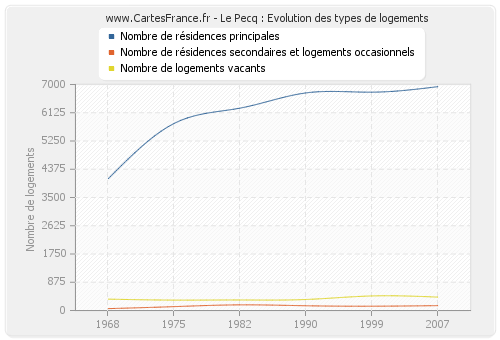 Le Pecq : Evolution des types de logements